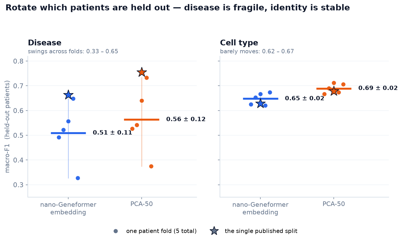 Patient-level CV spread: across five held-out-patient folds the disease macro-F1 scatters widely (0.33 to 0.65) while cell type stays tight (0.62 to 0.67); the single published split sits at the top of the disease range for both the embedding and PCA