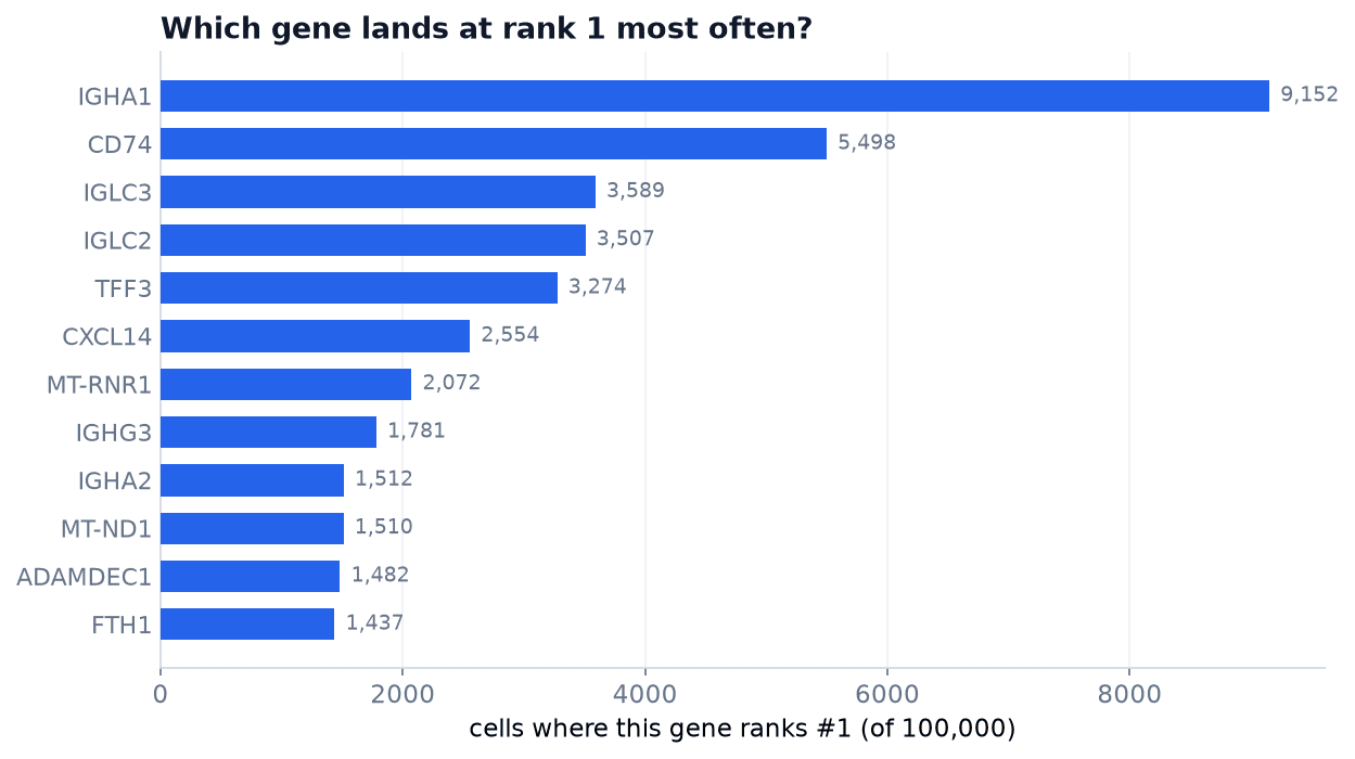 Top rank-1 genes across 100,000 single cells after Geneformer rank encoding: cell-type markers such as IGHA1, CD74 and TFF3 dominate