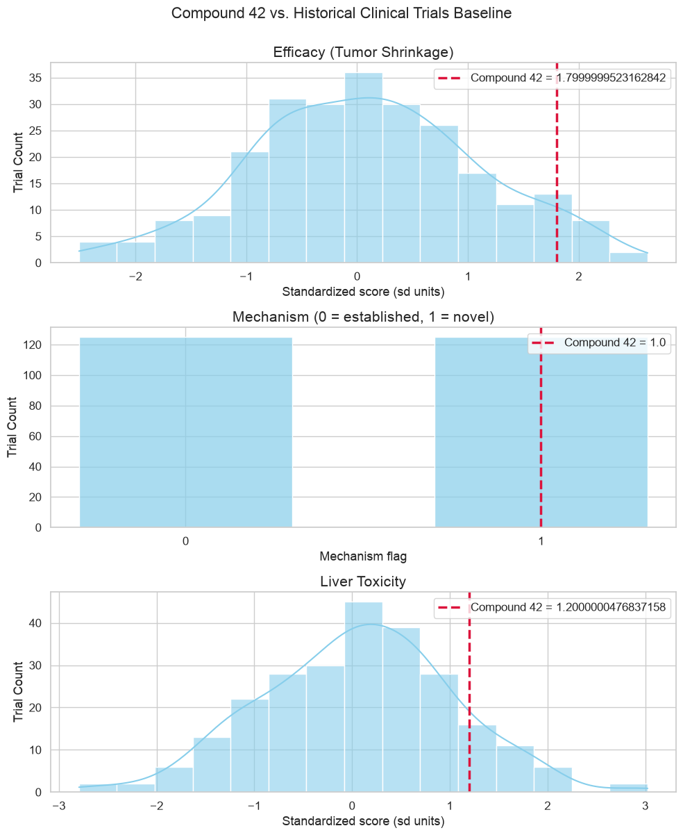 Compound 42 marked against the historical trials on efficacy, mechanism, and toxicity: efficacy sits far out in the right tail, the mechanism flag is novel, and toxicity is well above the historical average