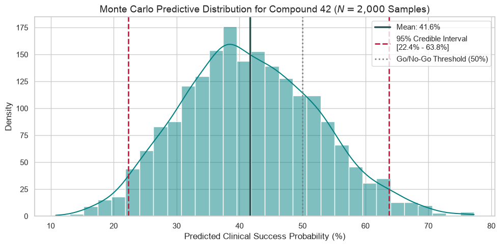 Monte Carlo posterior of Compound 42's success probability: mean near 42% with a wide 95% credible interval from about 22% to 64% that crosses the 50% decision line
