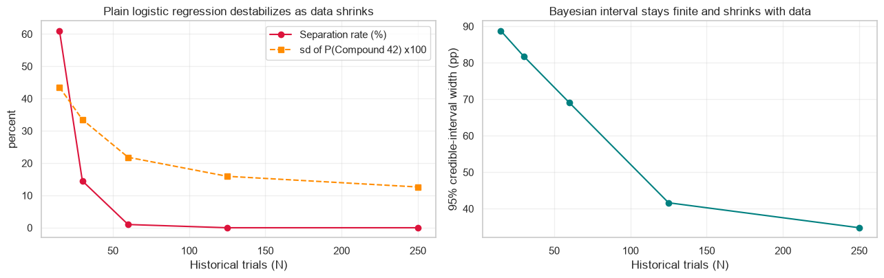 Two panels against the number of historical trials: plain logistic regression's separation rate and estimate spread fall as data grows, while the Bayesian credible interval stays finite and narrows